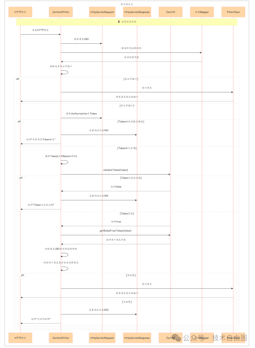 JWT鉴权过滤器处理流程