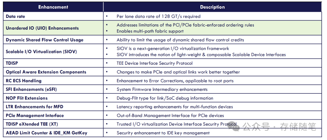 PCIe 7.0增强功能详细描述表