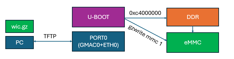 TFTP 通过 U-BOOT 写入 eMMC 的数据流