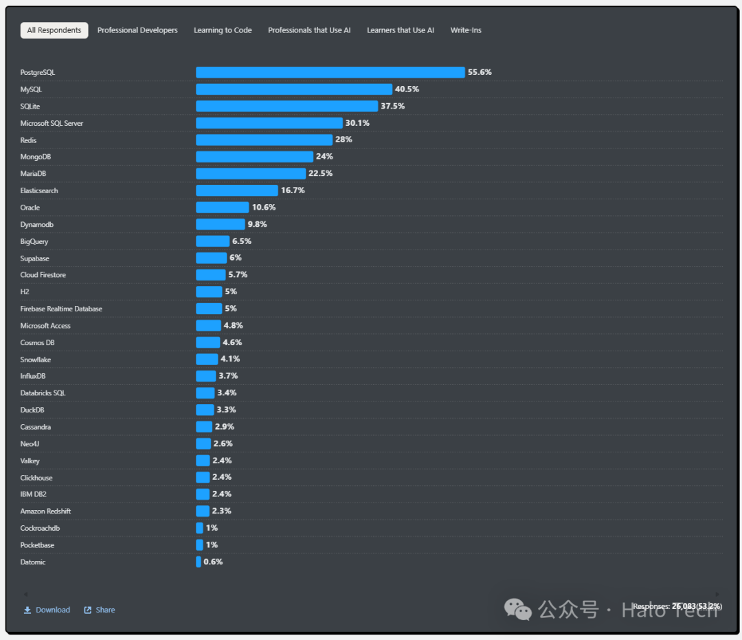 2025年StackOverflow开发者调查：各类用户群体数据库使用占比