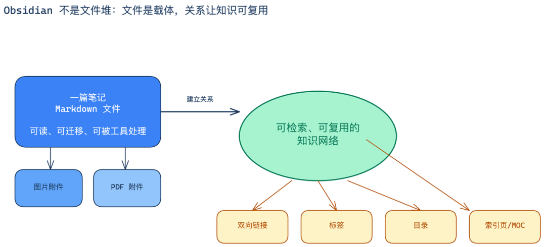 Obsidian 不是文件堆：文件是载体，关系让知识可复用