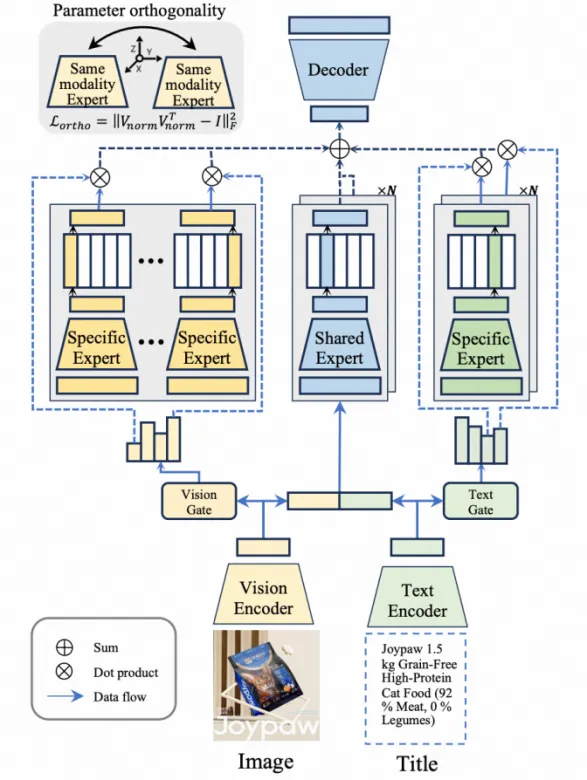 基于MoE的并行语义码本MMQ架构图