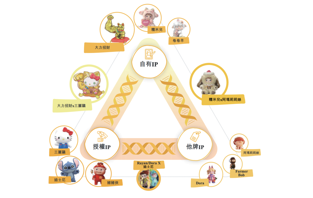 TOP TOY的IP资产关系图