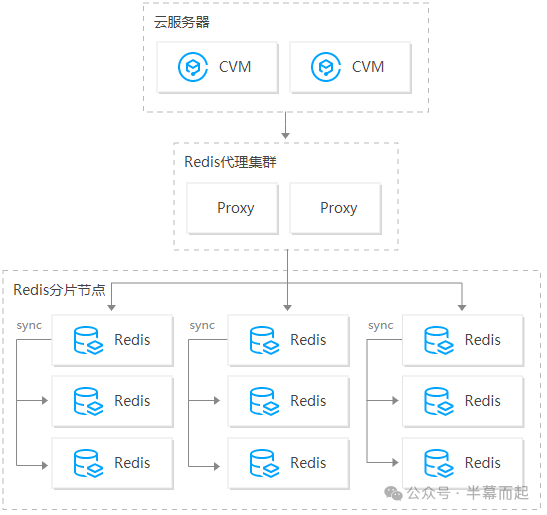 Redis分布式架构图