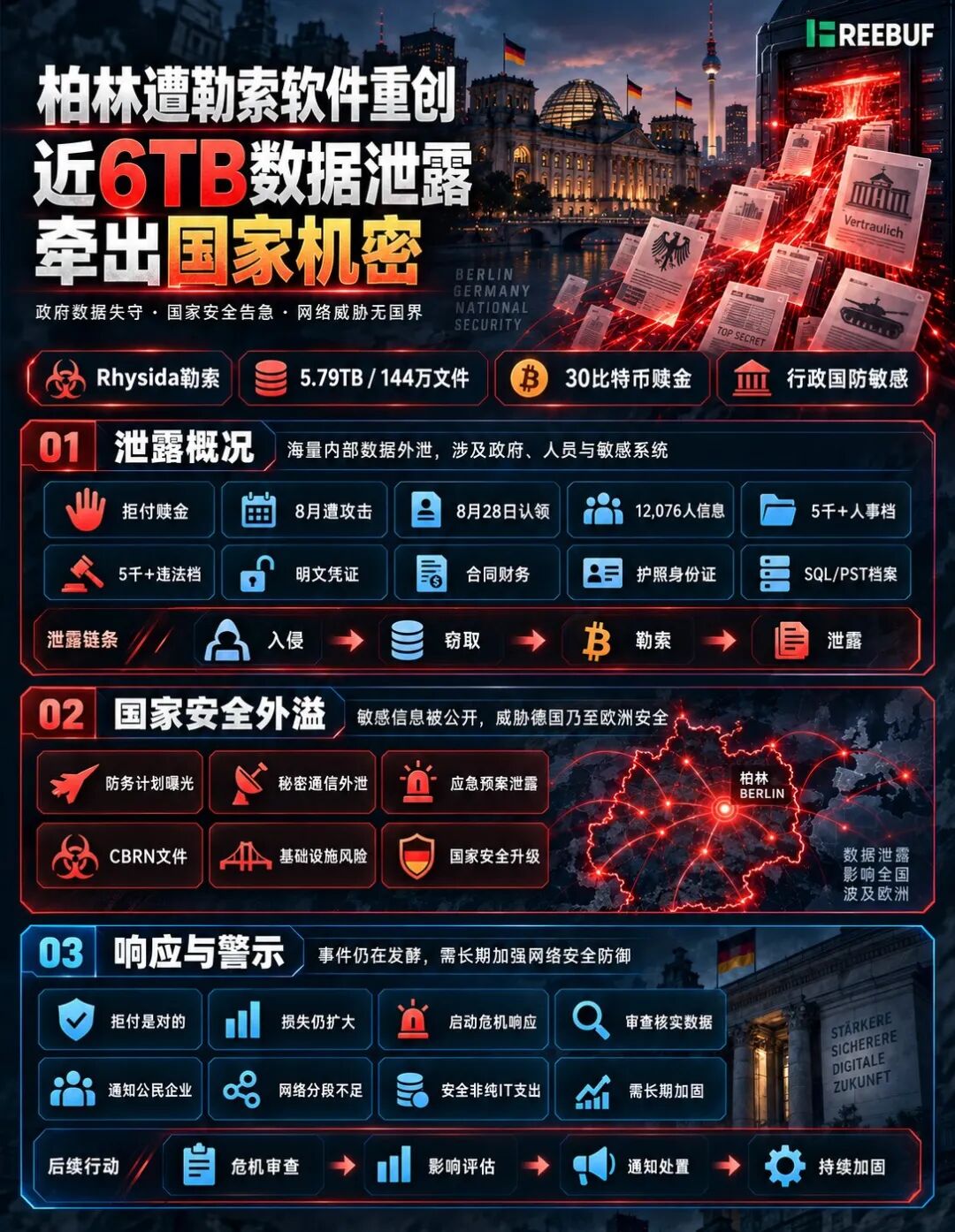 柏林勒索软件事件信息图：泄露概况与国家安全外溢风险