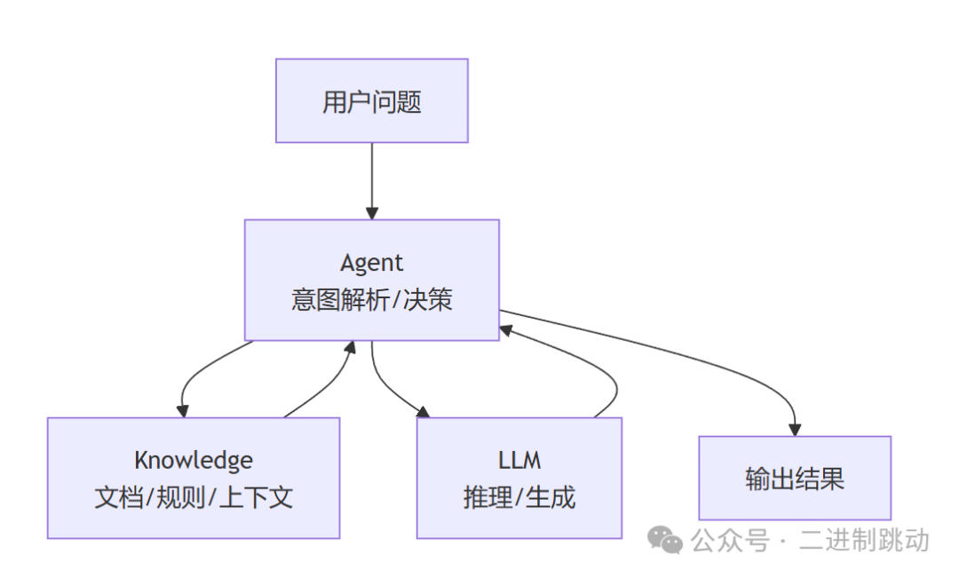 AI 原生系统 MVP 三层架构图