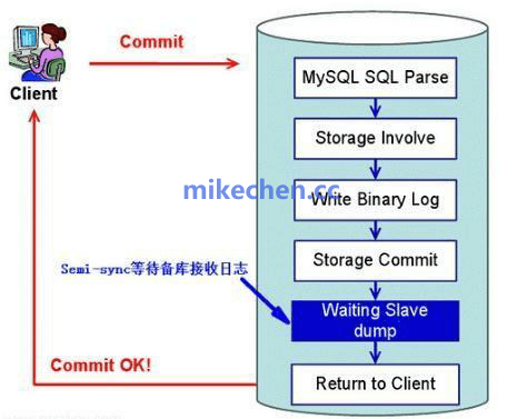 MySQL主从复制工作原理流程图