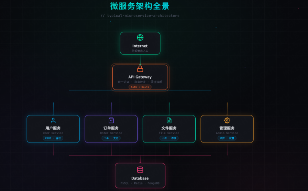 典型微服务架构全景图