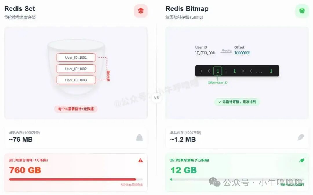 Redis Set与Redis Bitmap存储效率对比图
