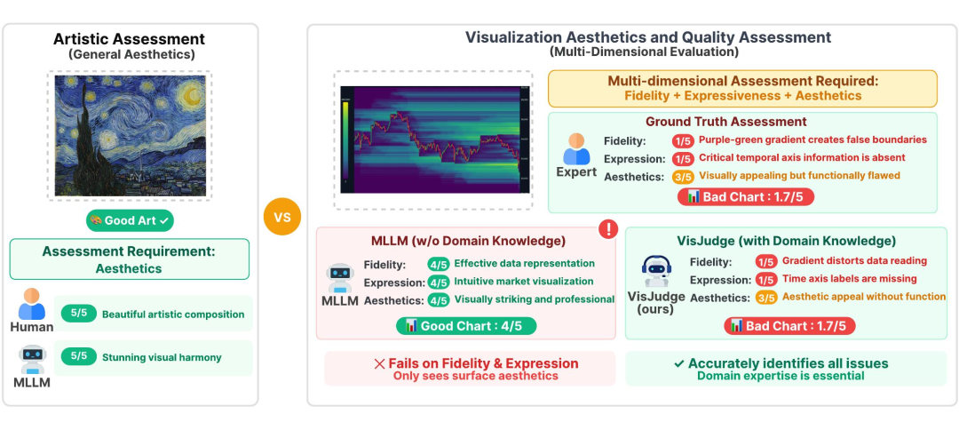 对比人类与MLLM在艺术评估和可视化评估上的表现差异