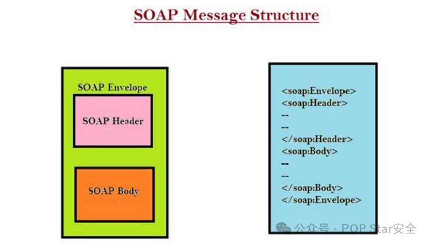 SOAP消息结构示意图