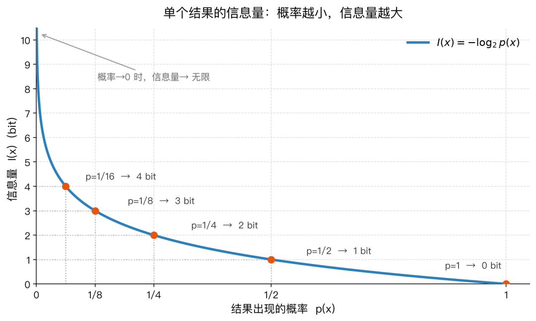信息量与概率关系:单个结果的信息量随概率变化曲线,概率越小信息量越大