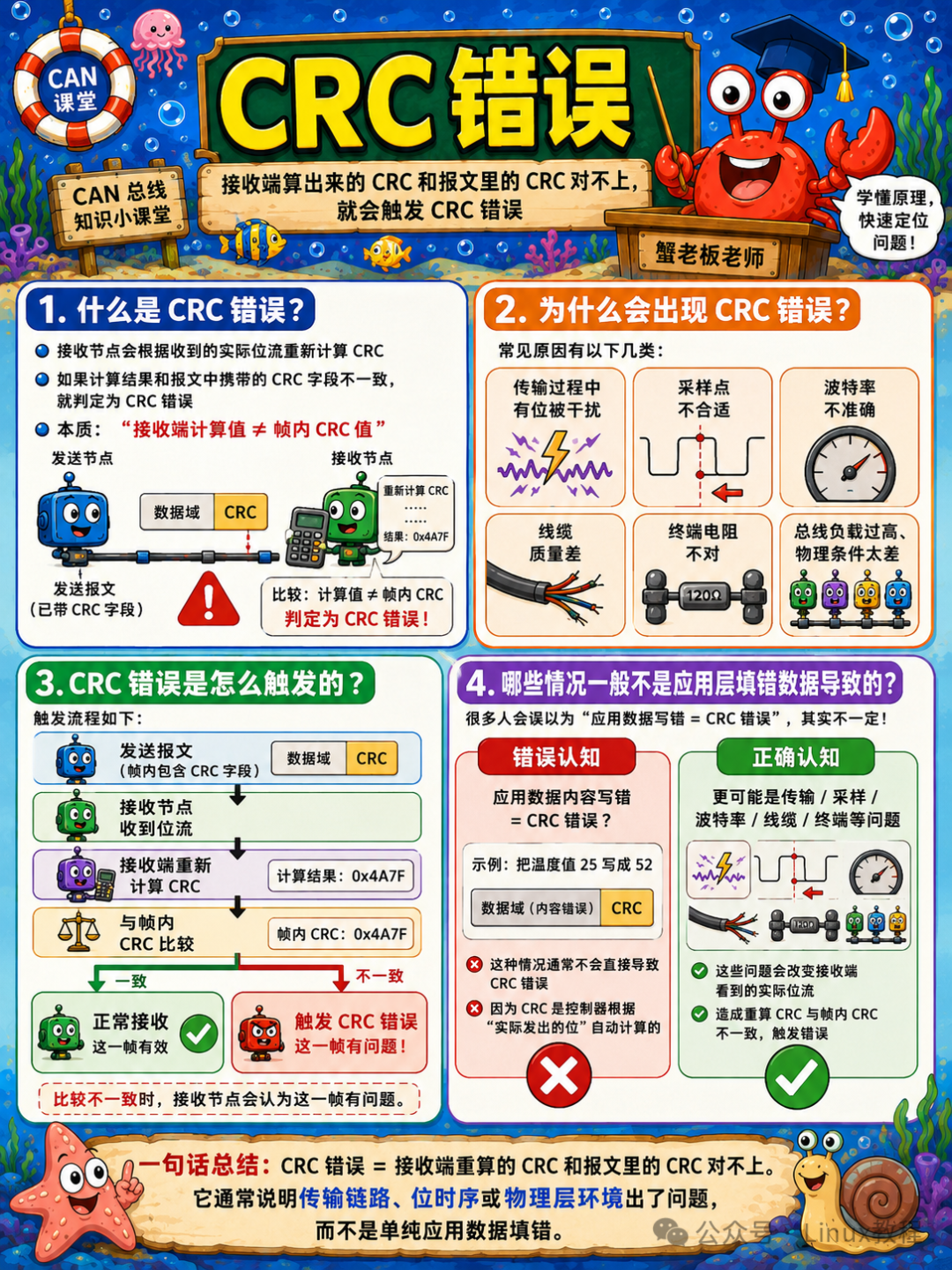 CAN填充错误：连续5个相同电平后未插入相反位即为填充错误
