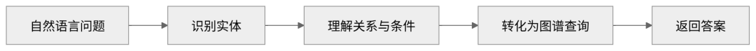 知识图谱问答处理流程