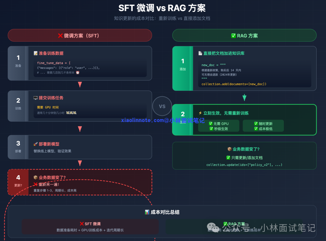 SFT微调与RAG方案成本对比流程图
