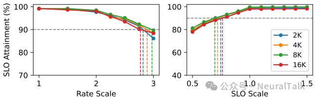 FlowPrefill结合分块预填充的性能