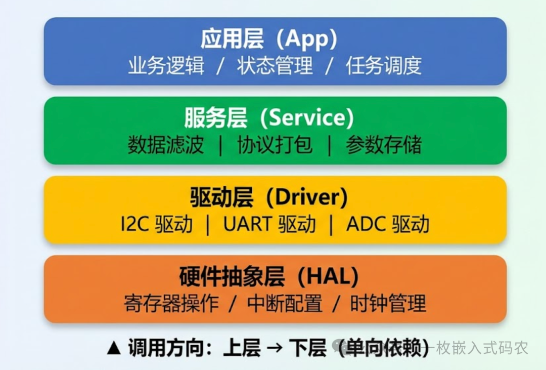 嵌入式软件经典分层架构图