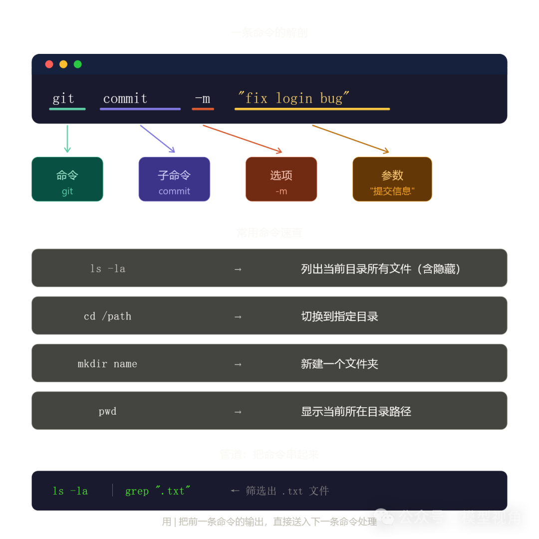 Git命令结构分解与Linux基础命令示例图