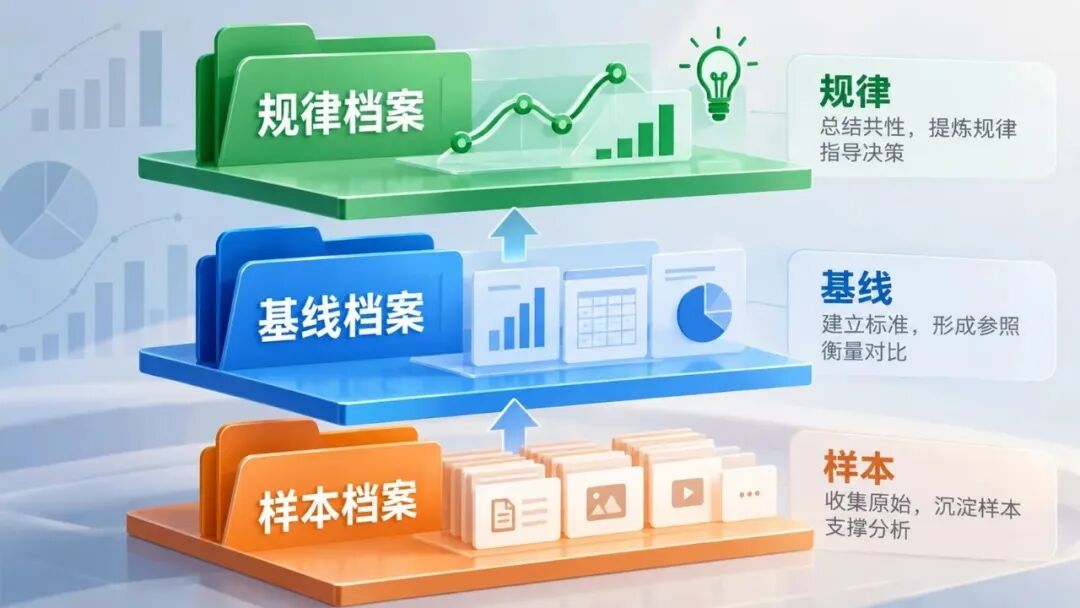写作DNA三层档案:样本、基线、规律