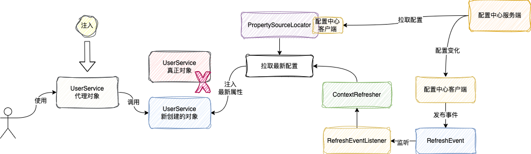 动态刷新完整流程示意图