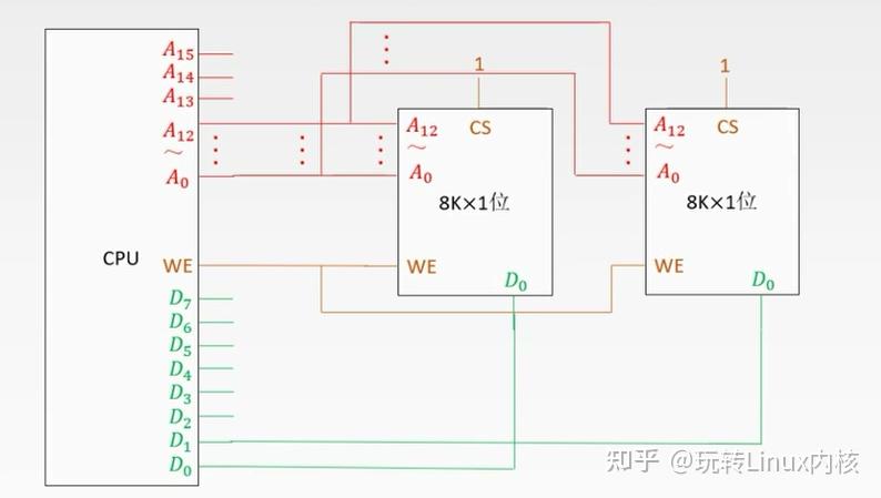 CPU与两个8K×1位存储器模块连接图