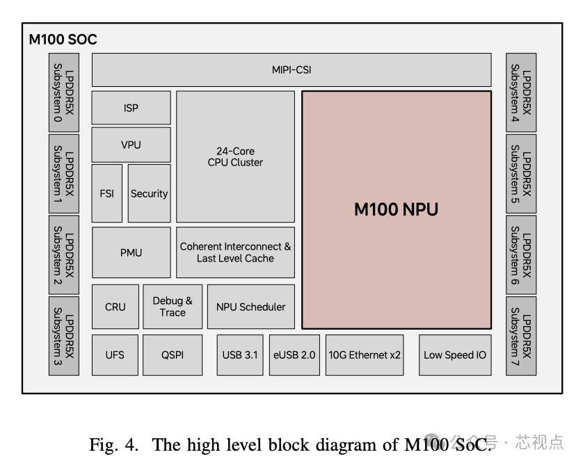M100 SoC高层模块框图