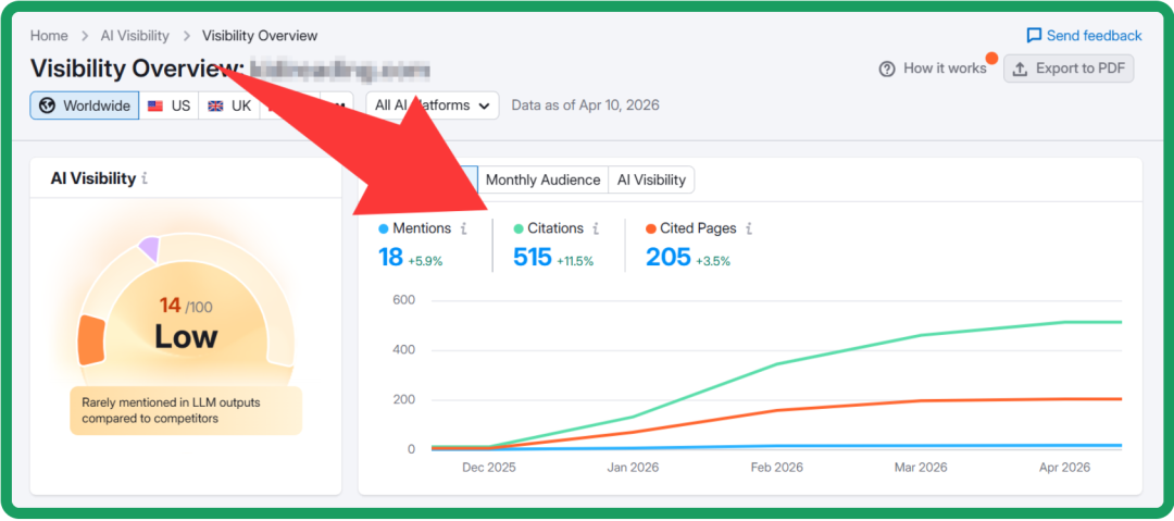 AI可见性概览仪表盘,显示网站在AI搜索结果中的提及和引用次数