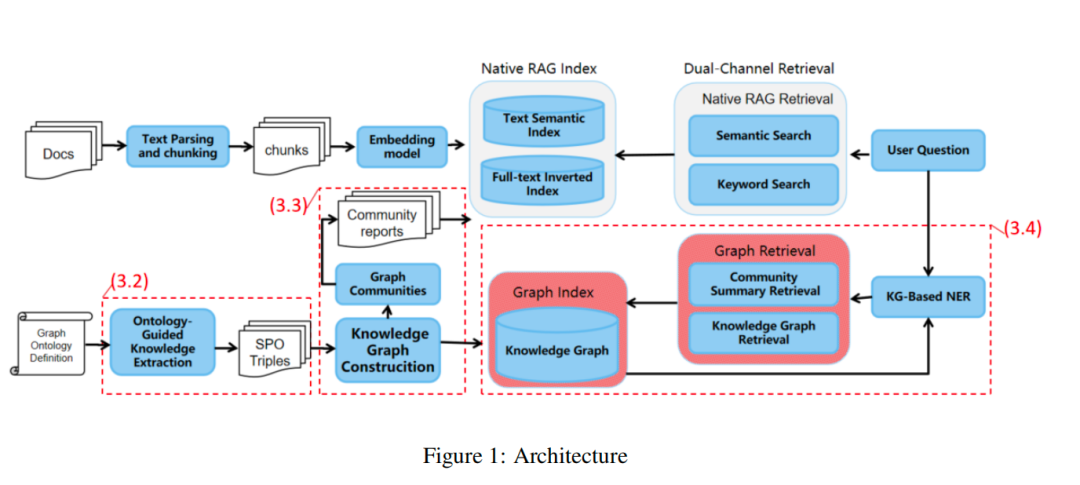 系统架构图:包含文档解析、原生RAG索引、图谱构建(本体引导提取、社区报告)及双通道图检索