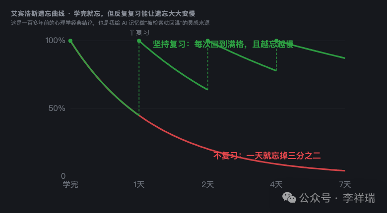 艾宾浩斯遗忘曲线图