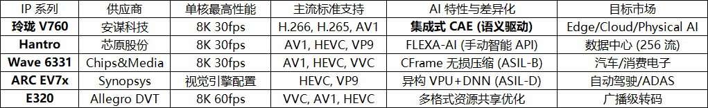 全球VPU IP规格对比表