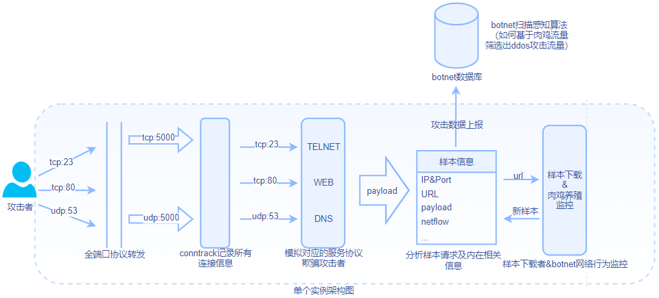 单个蜜罐实例架构与数据流图