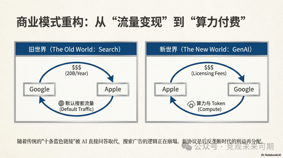 商业模式从流量变现到算力付费转变图
