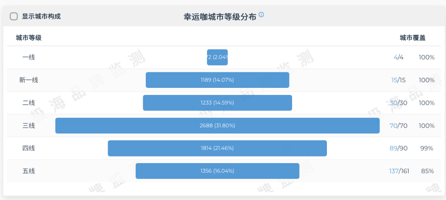 幸运咖城市等级分布条形图