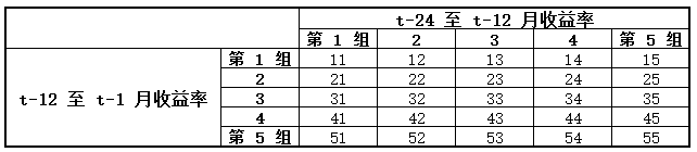 t-24至t-12月与t-12至t-1月收益率交叉分组示意图