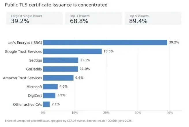公共TLS证书颁发份额分布图:Let's Encrypt占39.2%,前三名合计68.8%