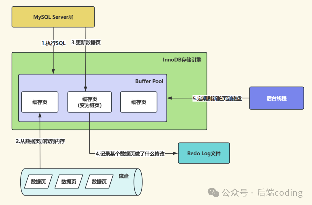 InnoDB存储引擎Buffer Pool工作流程图