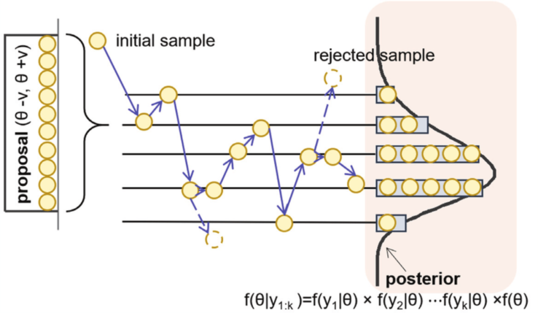 MCMC采样过程示意图