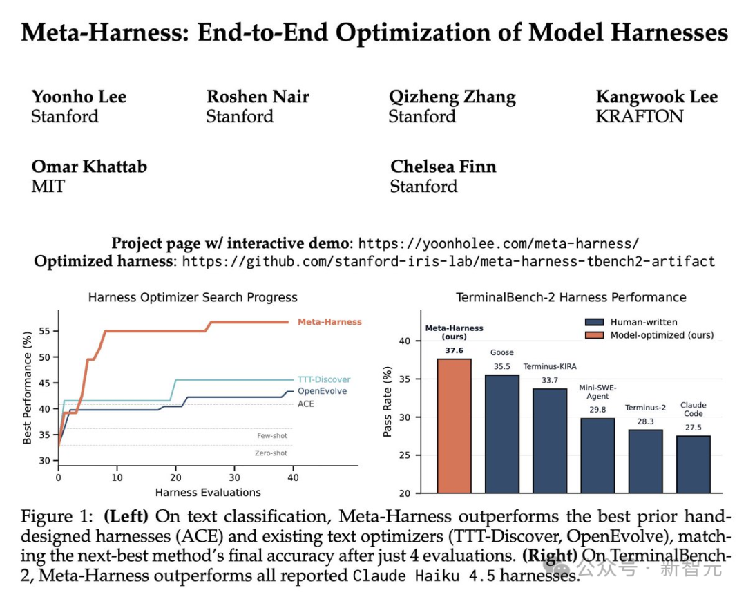 Meta-Harness端到端优化结果总结图