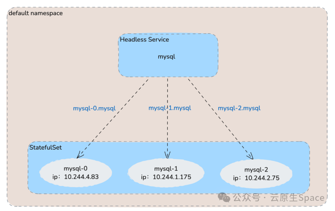Kubernetes StatefulSet 与 Headless Service 网络架构示意图