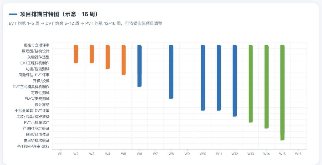 硬件项目排期甘特图