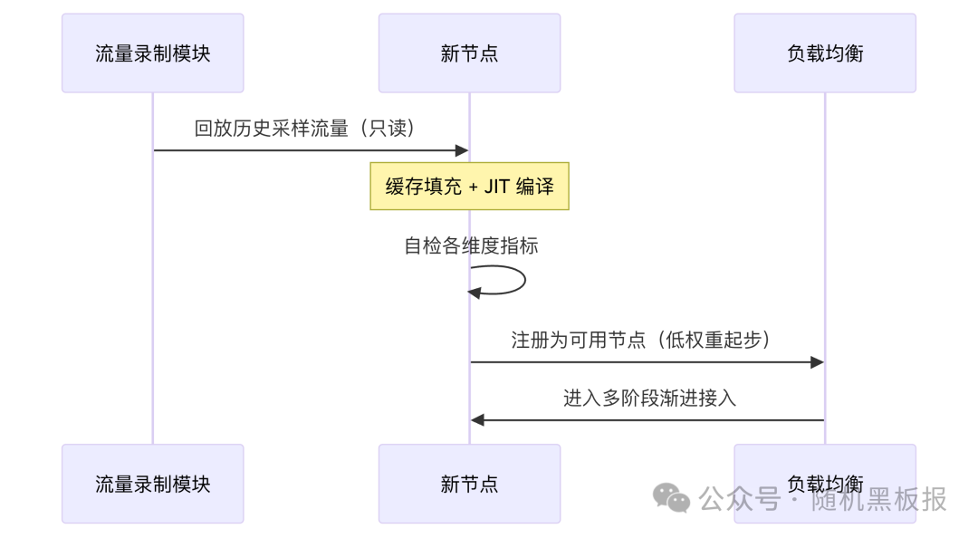 流量回放预热流程示意图