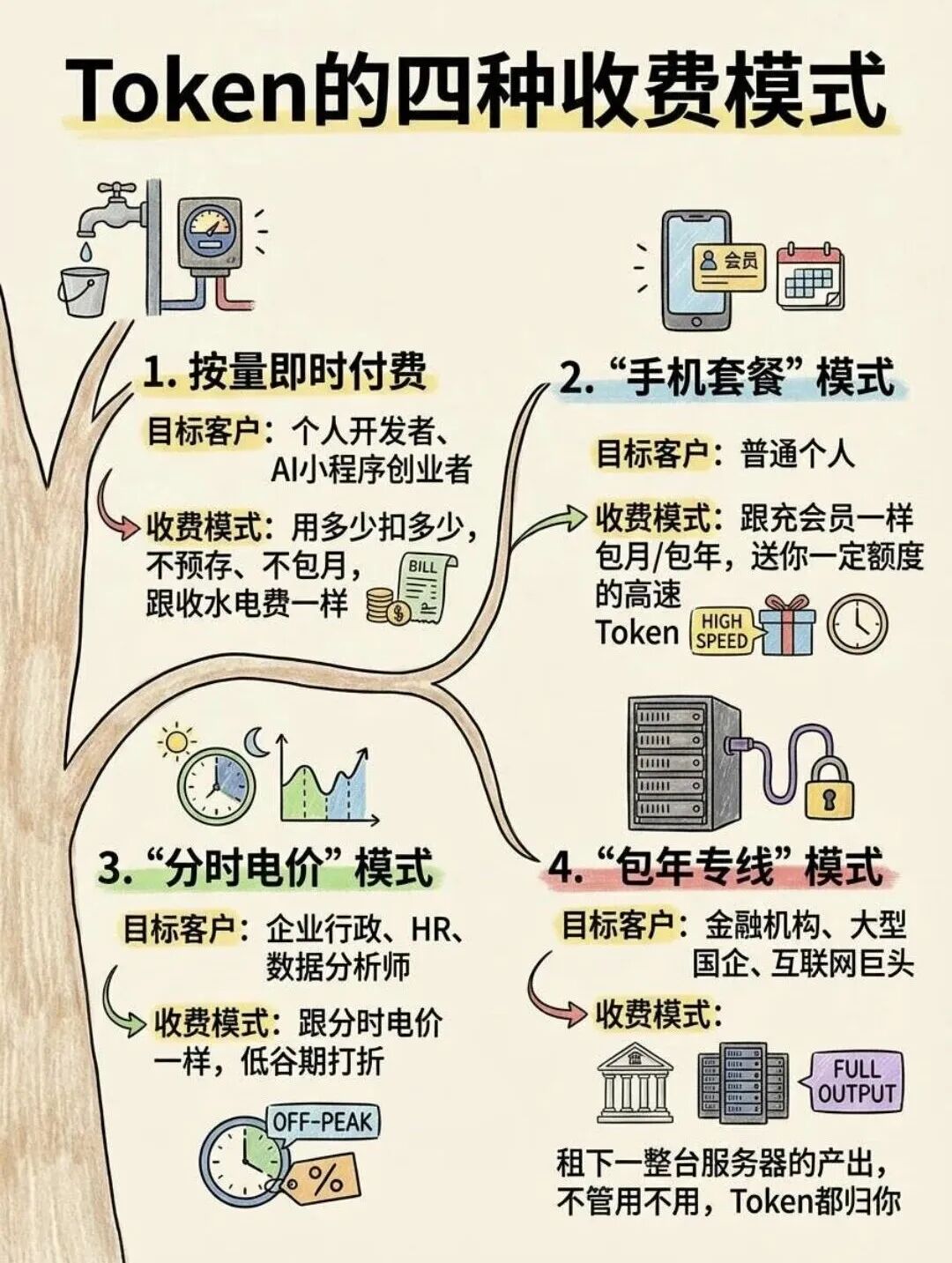 Token四种收费模式图解