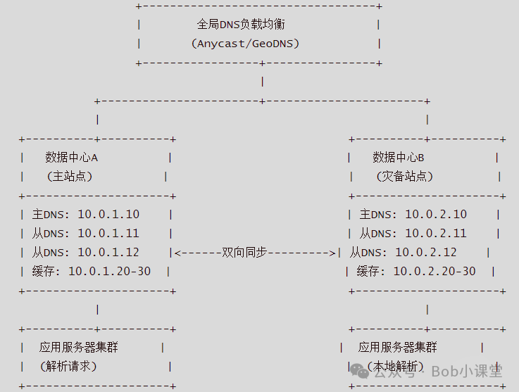 全局DNS负载均衡(Anycast/GeoDNS)架构:含主站点与灾备站点双中心及IP地址规划