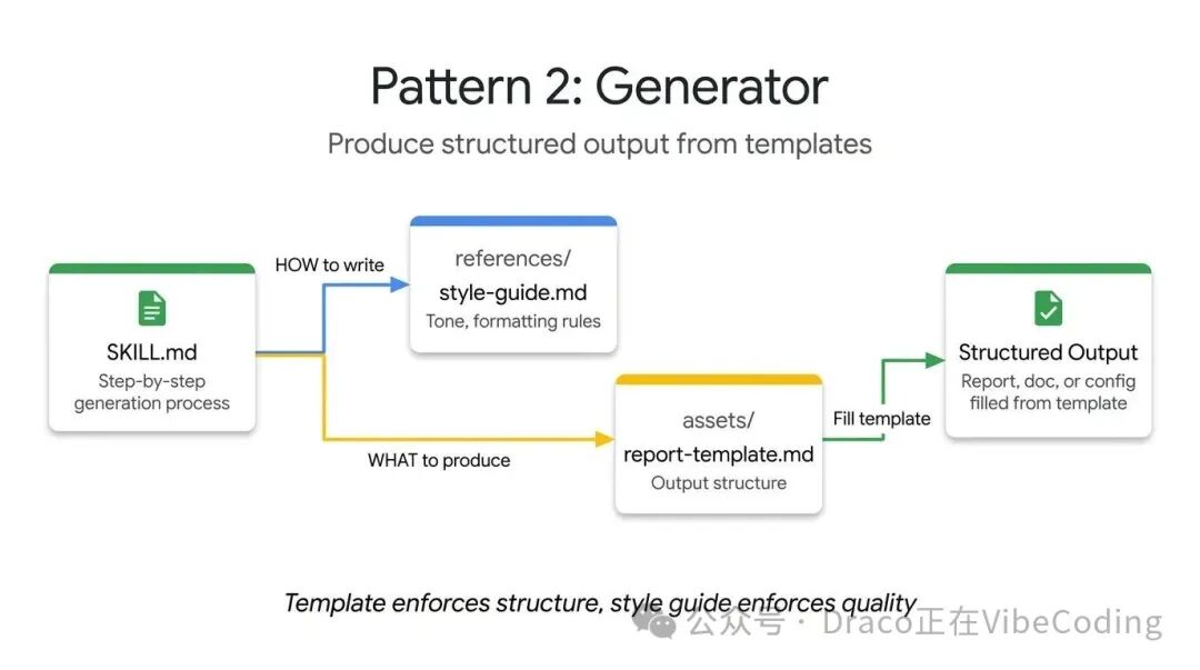 Generator模式流程图：基于模板生成结构化输出