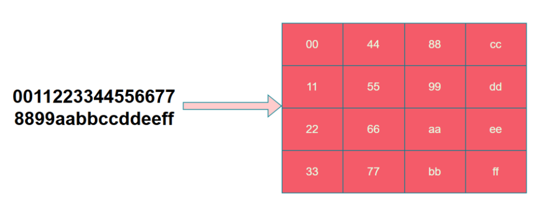明文转换为State矩阵