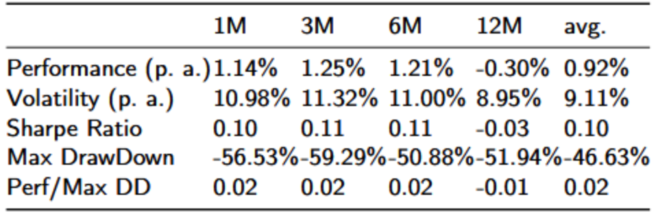 黄金反向动量策略绩效指标表