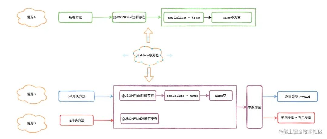 @JSONField注解与get/is方法在序列化中的处理逻辑