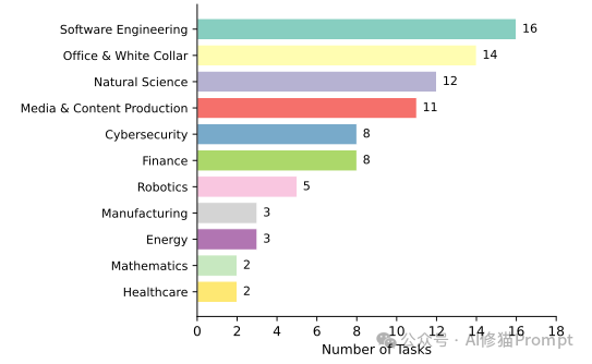 任务领域分布条形图
