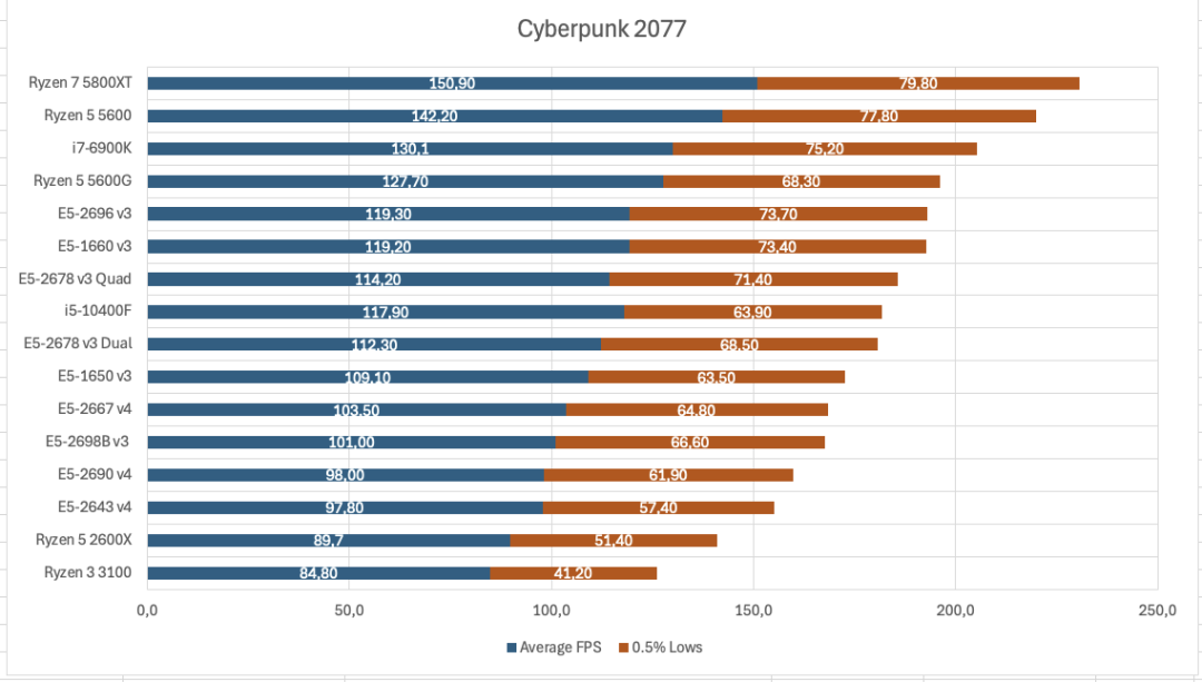 Cyberpunk 2077 各 CPU 平均帧率与 0.5% 低帧率对比
