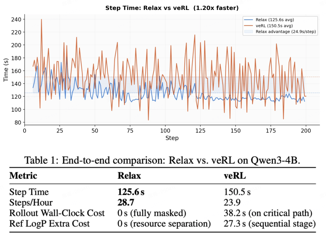 Relax与veRL端到端性能对比图